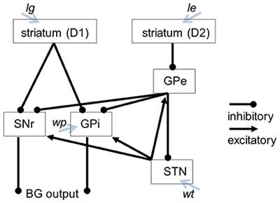 Inhibiting Basal Ganglia Regions Reduces Syllable Sequencing Errors in Parkinson's Disease: A Computer Simulation Study